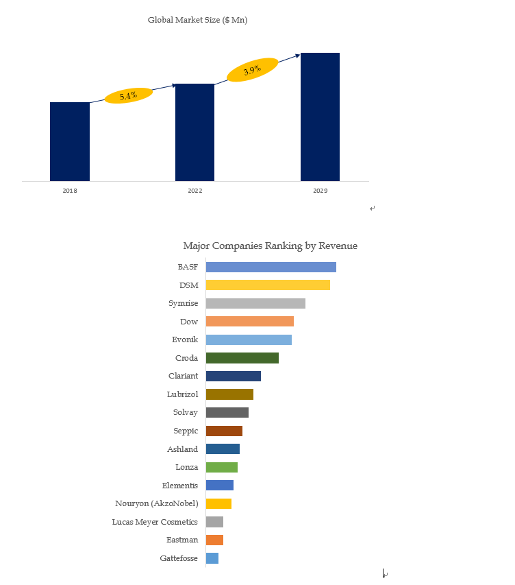 Based on or includes research from QYResearch: 2021 data information of Global Cosmetic Active Ingre Based on or includes research from QYResearch: 2021 data information of Global Cosmetic Active Ingre