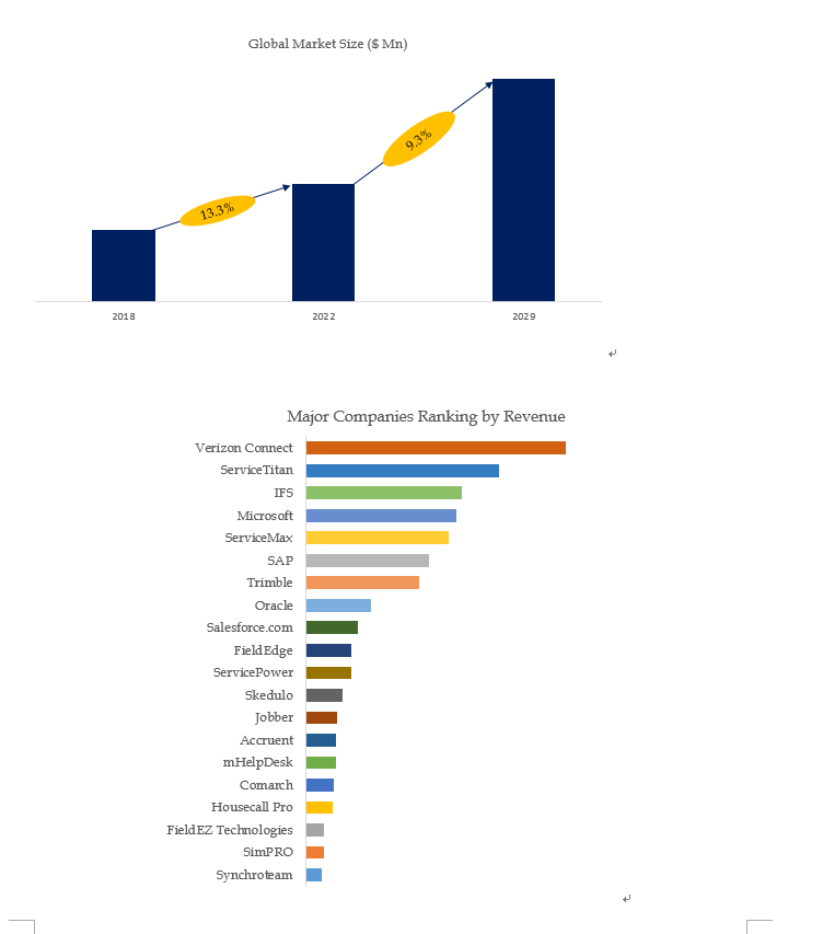 Based on or includes research from QYResearch: 2021 data information of Global Field Service Managem Based on or includes research from QYResearch: 2021 data information of Global Field Service Managem