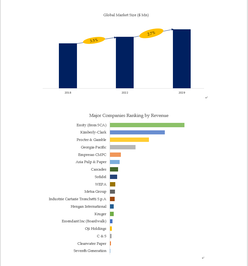 Above data is based on report from QYResearch: Global Away From Home Tissue and Hygiene Market Repor Above data is based on report from QYResearch: Global Away From Home Tissue and Hygiene Market Repor