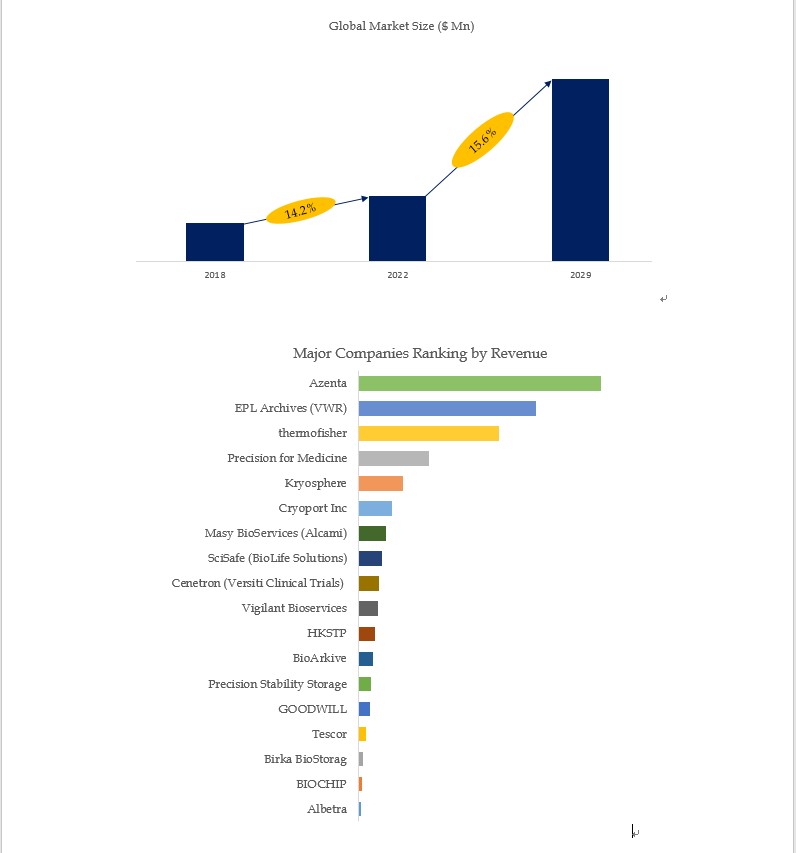 Above data is based on report from QYResearch: Global Biostorage Service Market Report 2023-2029 (pu Above data is based on report from QYResearch: Global Biostorage Service Market Report 2023-2029 (pu
