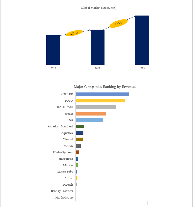 Based on or includes research from QYResearch: Global Free-standing Bathtubs Market Report 2023-2029 Based on or includes research from QYResearch: Global Free-standing Bathtubs Market Report 2023-2029