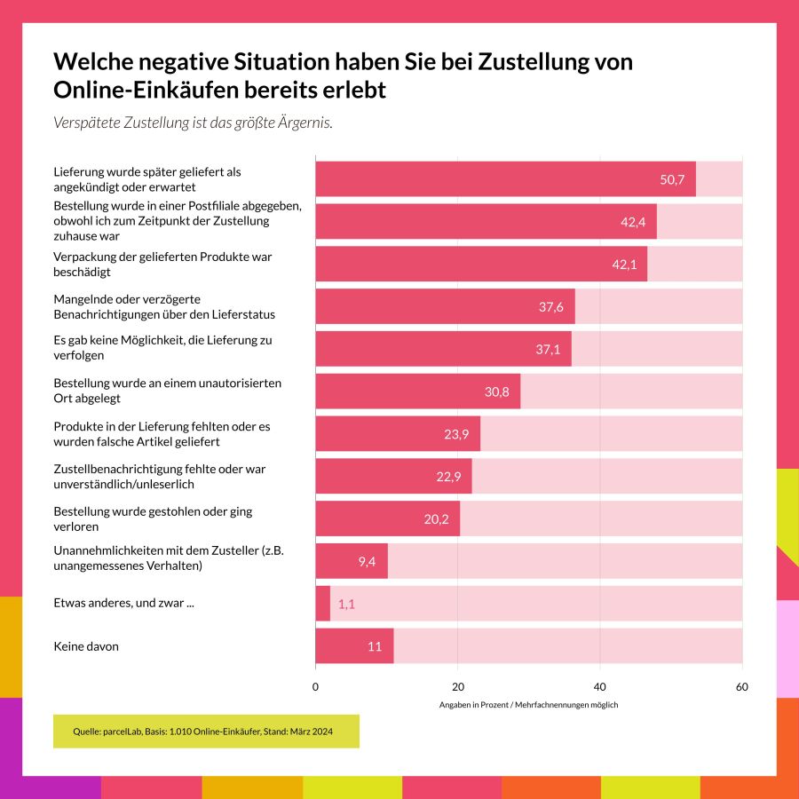 Negativ-Erlebnisse bei der Zustellung von Online-Einkäufen (© ) Negativ-Erlebnisse bei der Zustellung von Online-Einkäufen (© )