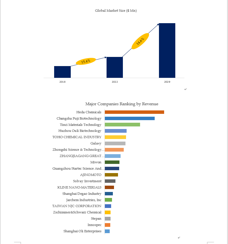 Based on or includes research from QYResearch: 2021 data information of Global Sodium Methyl Cocooyl Based on or includes research from QYResearch: 2021 data information of Global Sodium Methyl Cocooyl