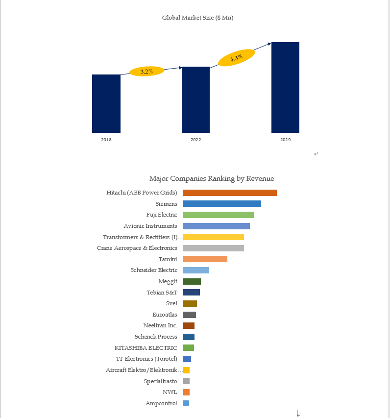 Above data is based on report from QYResearch: Global Transformer Rectifiers Market Report 2023-2029 Above data is based on report from QYResearch: Global Transformer Rectifiers Market Report 2023-2029