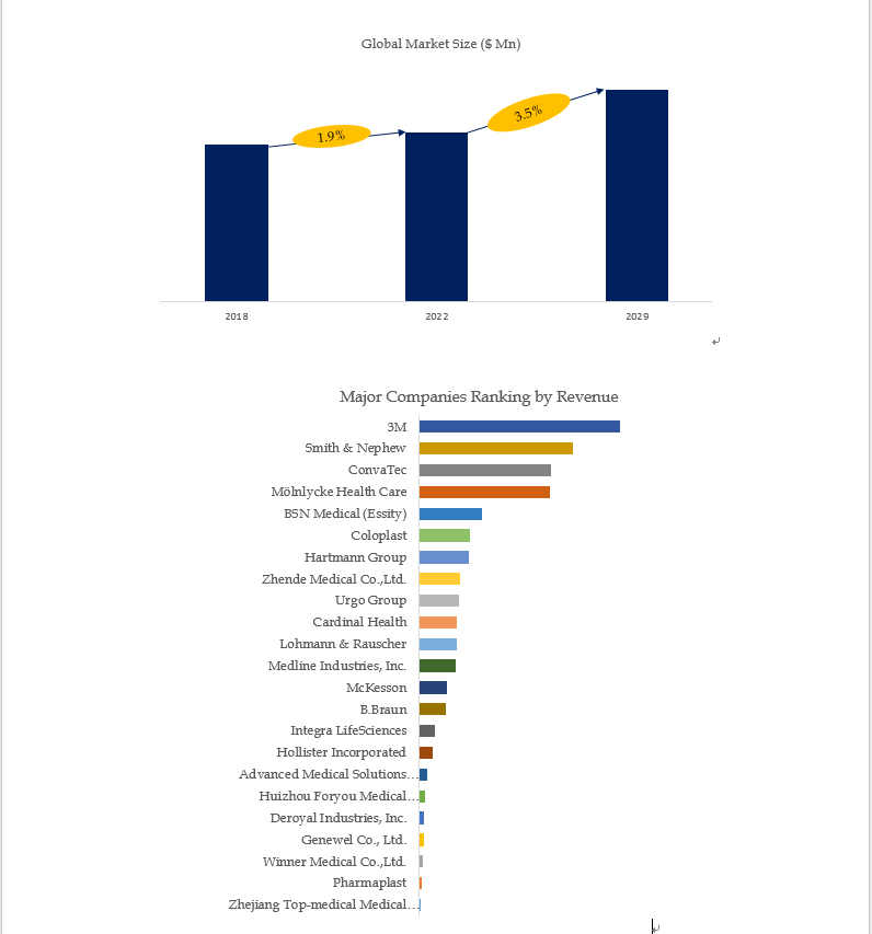 Above data is based on report from QYResearch: Global Absorbent Surgical Dressing Market Report 2023 Above data is based on report from QYResearch: Global Absorbent Surgical Dressing Market Report 2023