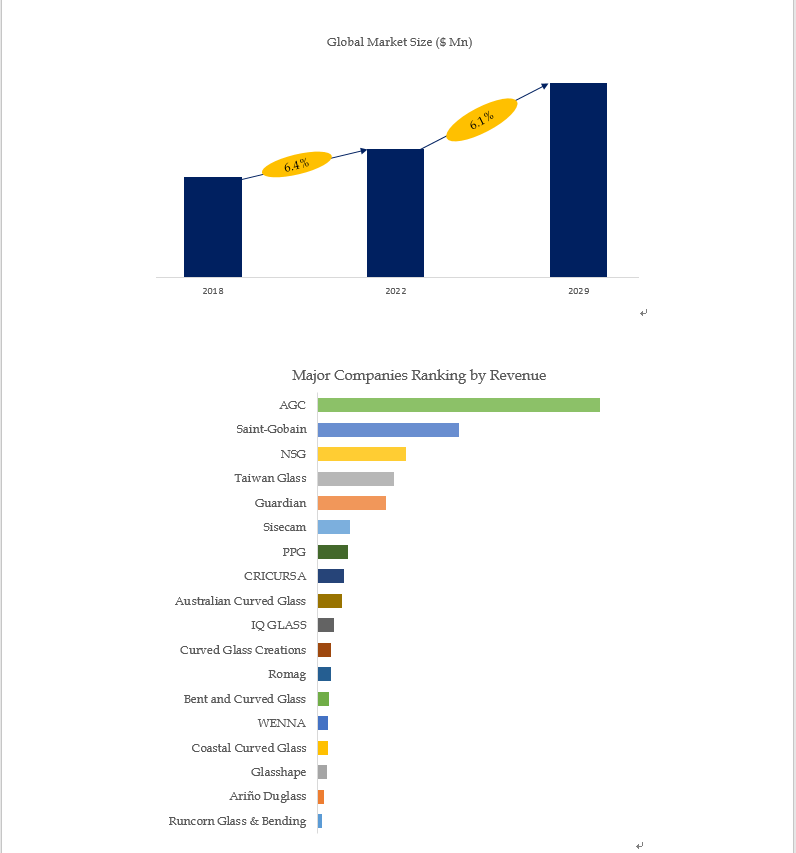 Based on or includes research from QYResearch: 2021 data information of Global Curved Glass Market R Based on or includes research from QYResearch: 2021 data information of Global Curved Glass Market R