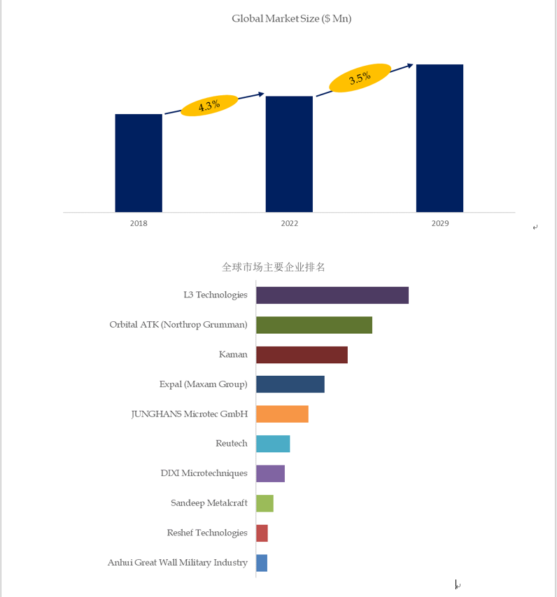 Above data is based on report from QYResearch: Global Electronic Fuzes Market Report 2023-2029 (publ Above data is based on report from QYResearch: Global Electronic Fuzes Market Report 2023-2029 (publ