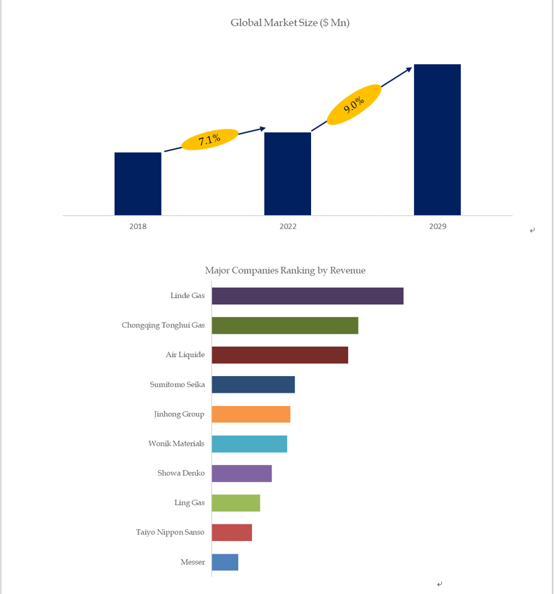 Above data is based on report from QYResearch: Global Electronic Grade Nitrous Oxide (N2O) Market Re Above data is based on report from QYResearch: Global Electronic Grade Nitrous Oxide (N2O) Market Re