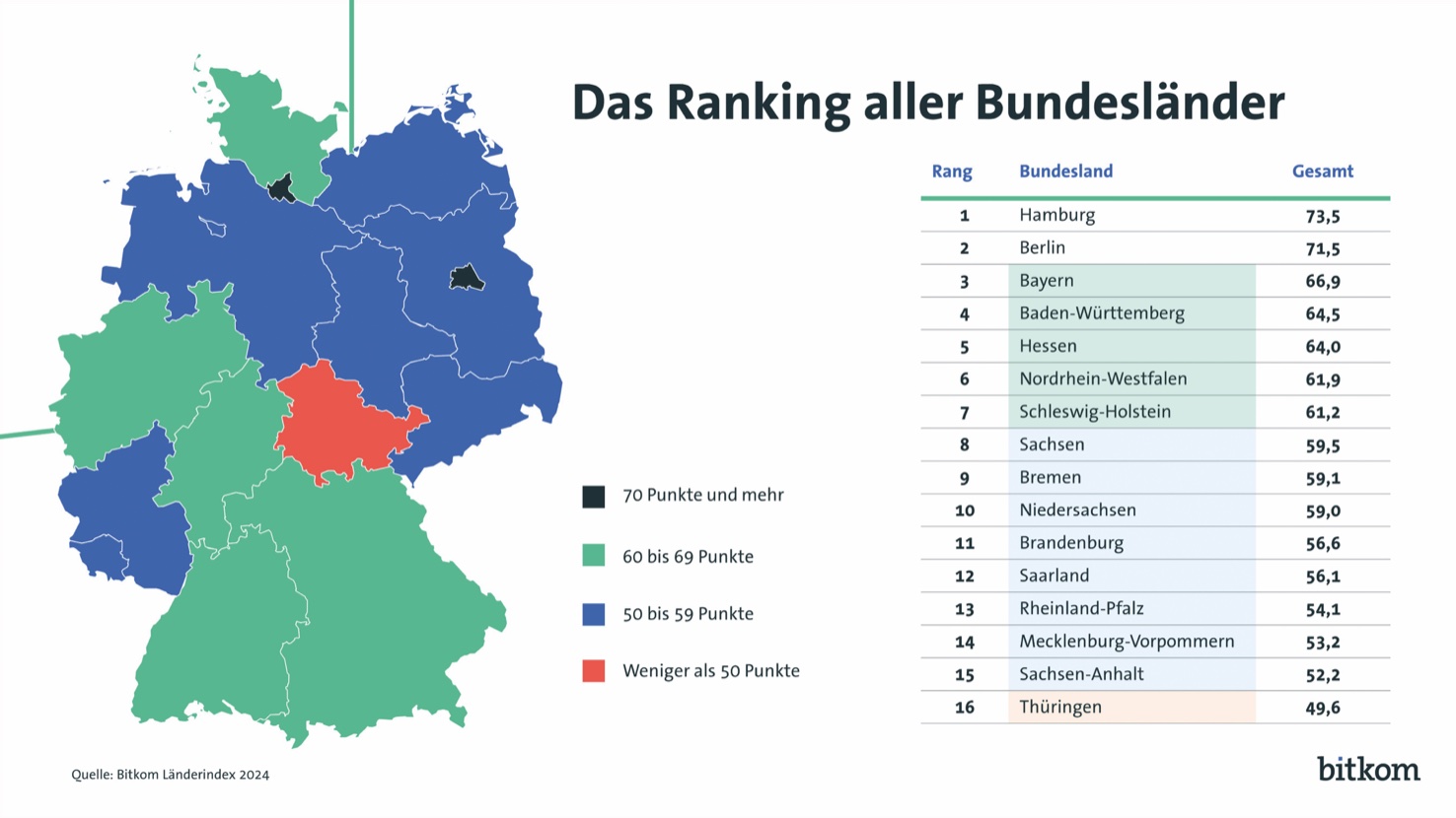 cit intelliForm-Kunden sind erfolgreich im Bitkom Digitalranking der Bundesländer (Bildquelle: Bitkom Länderindex 2024) cit intelliForm-Kunden sind erfolgreich im Bitkom Digitalranking der Bundesländer (Bildquelle: Bitkom Länderindex 2024)