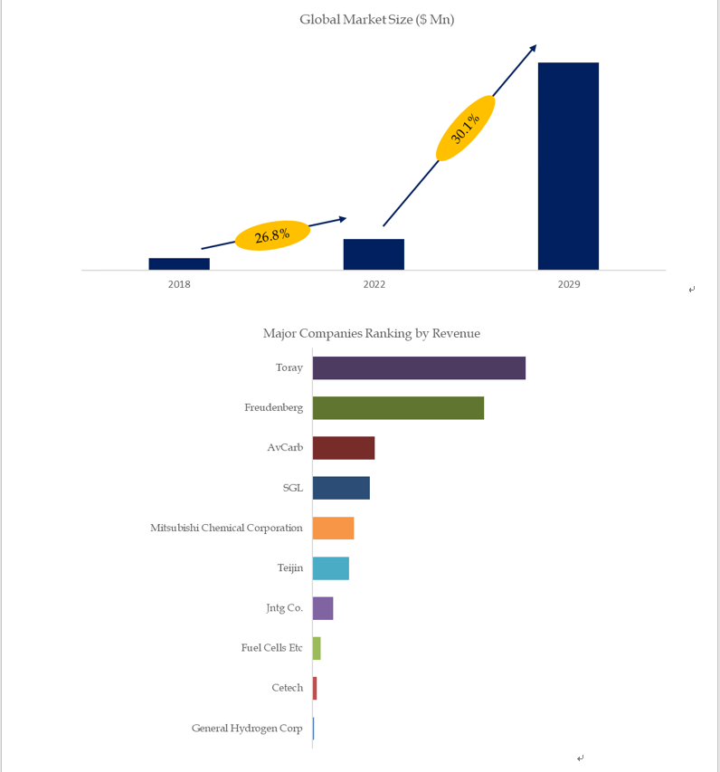 Based on or includes research from QYResearch: Global Gas Diffusion Layer Market Report 2023-2029. Based on or includes research from QYResearch: Global Gas Diffusion Layer Market Report 2023-2029.