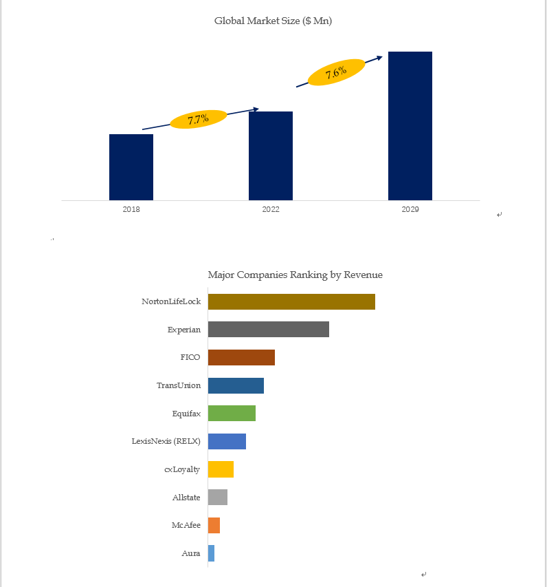 Above data is based on report from QYResearch: Global Identity Theft & Fraud Protection Market Repor Above data is based on report from QYResearch: Global Identity Theft & Fraud Protection Market Repor