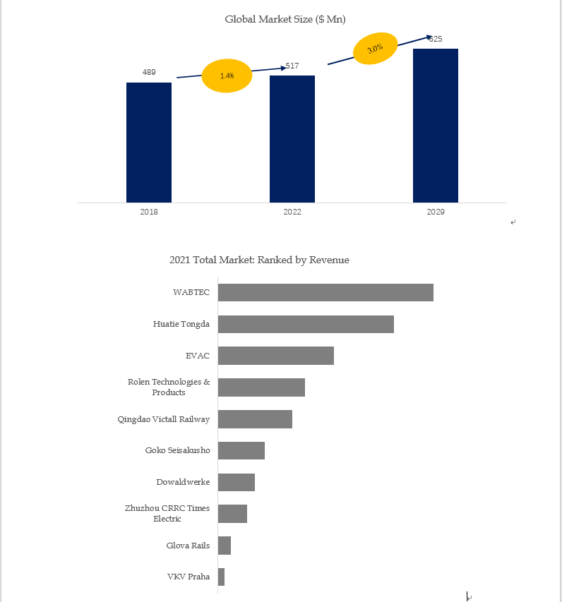 Based on or includes research from QYResearch: Global Railway Vehicle Toilet Market Report 2023-2029 Based on or includes research from QYResearch: Global Railway Vehicle Toilet Market Report 2023-2029