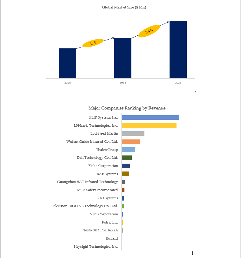 Based on or includes research from QYResearch: Global Thermal Imaging Camera Market Report 2023-2029 Based on or includes research from QYResearch: Global Thermal Imaging Camera Market Report 2023-2029