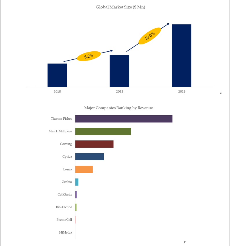 Above data is based on report from QYResearch: Global Cell Culture Reagent Market Report 2023-2029 Above data is based on report from QYResearch: Global Cell Culture Reagent Market Report 2023-2029