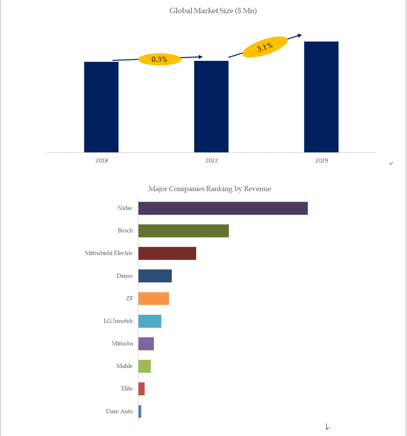Based on or includes research from QYResearch: Global Electric Power Steering Motor Market Report 20 Based on or includes research from QYResearch: Global Electric Power Steering Motor Market Report 20