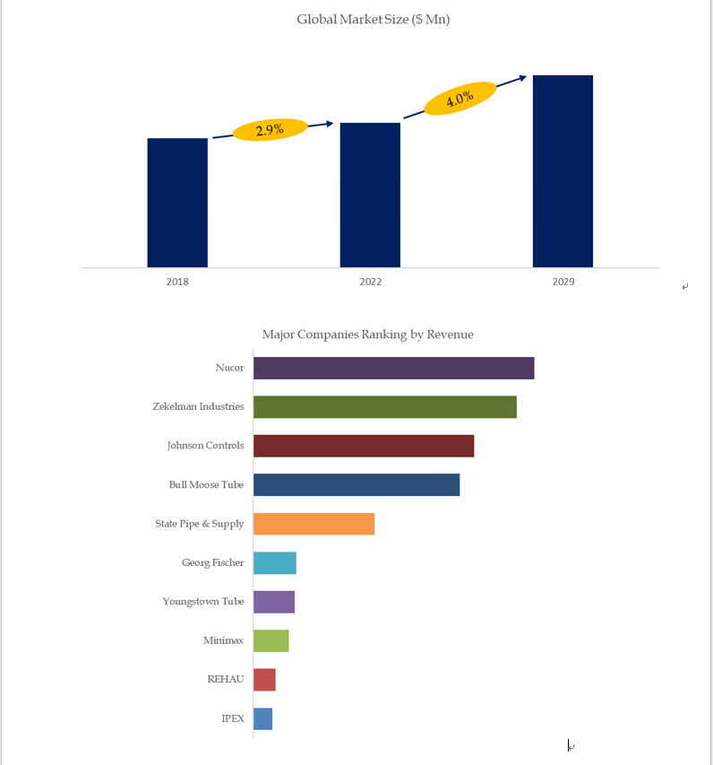 Above data is based on report from QYResearch: Global Fire Sprinkler Pipes Market Report 2023-2029 Above data is based on report from QYResearch: Global Fire Sprinkler Pipes Market Report 2023-2029