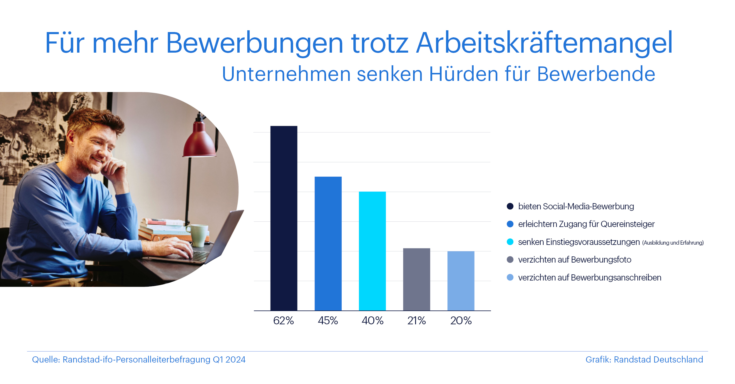 Infografik - Unternehmen senken Hürden für Bewerbende (Randstad) (Die Bildrechte liegen bei dem Verfasser der Mitteilung.)