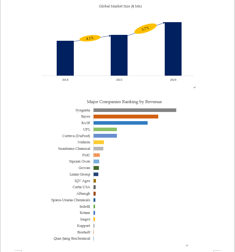 Based on or includes research from QYResearch: Global Plant Fungicides Market Report 2023-2029. Based on or includes research from QYResearch: Global Plant Fungicides Market Report 2023-2029.