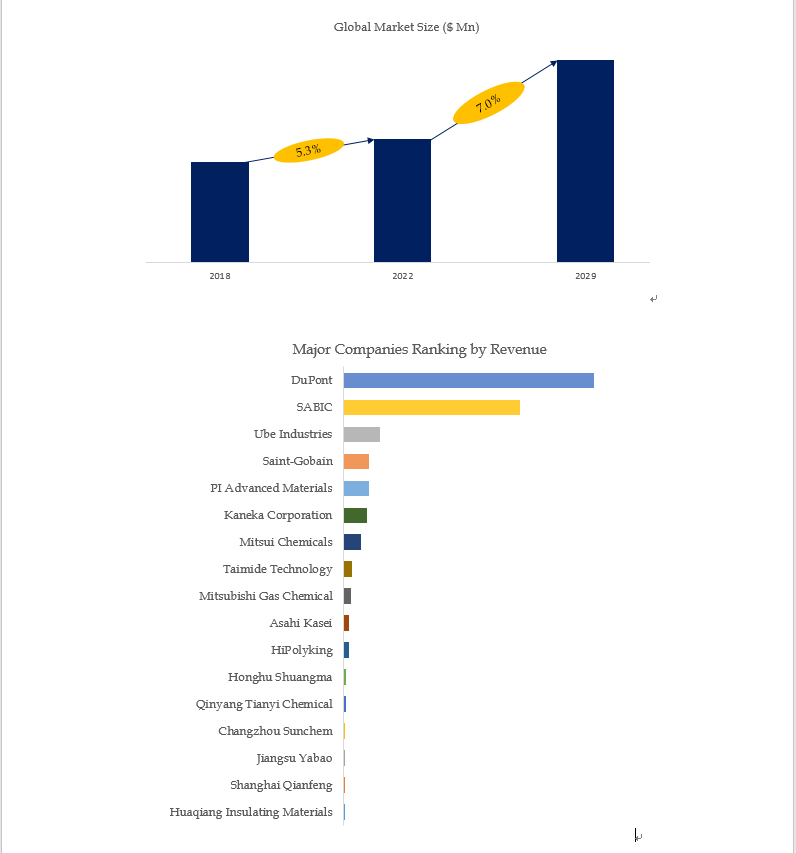 Above data is based on report from QYResearch: Global Polyimide Plastic Market Report 2023-2029 Above data is based on report from QYResearch: Global Polyimide Plastic Market Report 2023-2029