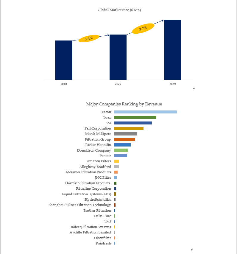 Above data is based on report from QYResearch: Global Stainless Steel Filter Housings Market Report Above data is based on report from QYResearch: Global Stainless Steel Filter Housings Market Report