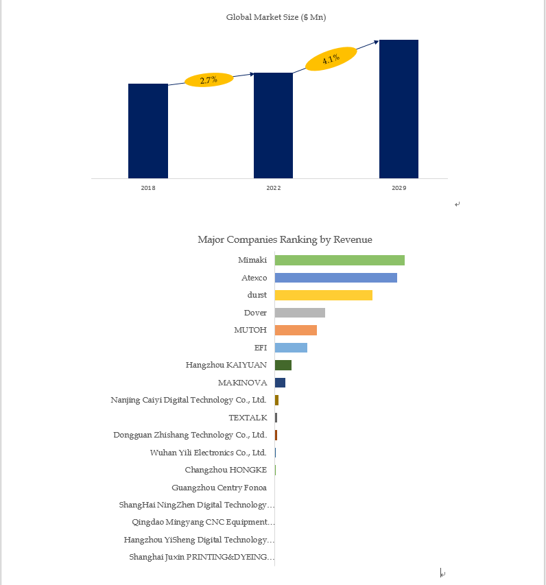Based on or includes research from QYResearch: Global Textile Digital Printing Machine Market Report Based on or includes research from QYResearch: Global Textile Digital Printing Machine Market Report