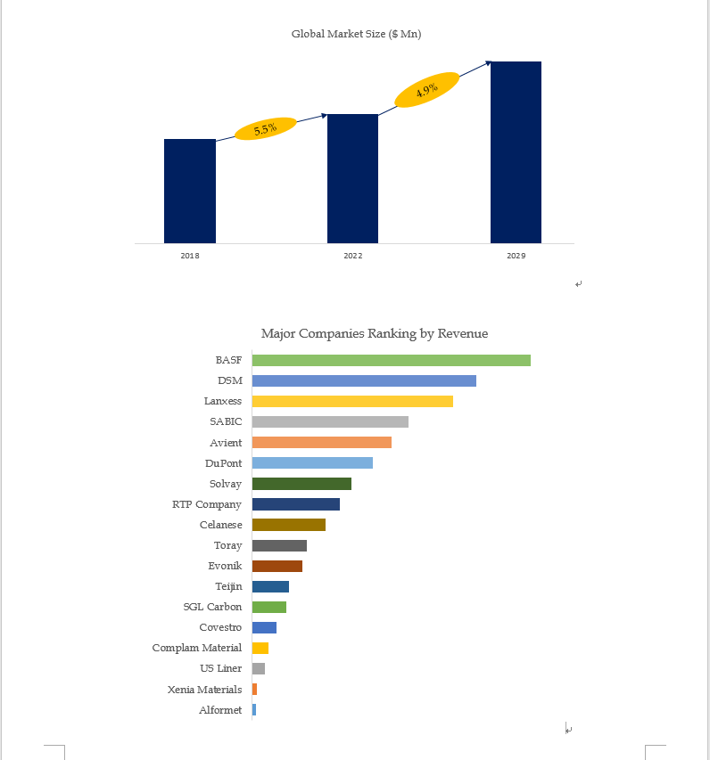 Above data is based on report from QYResearch: Global Thermoplastic Glass Fiber Reinforced Plastics Above data is based on report from QYResearch: Global Thermoplastic Glass Fiber Reinforced Plastics