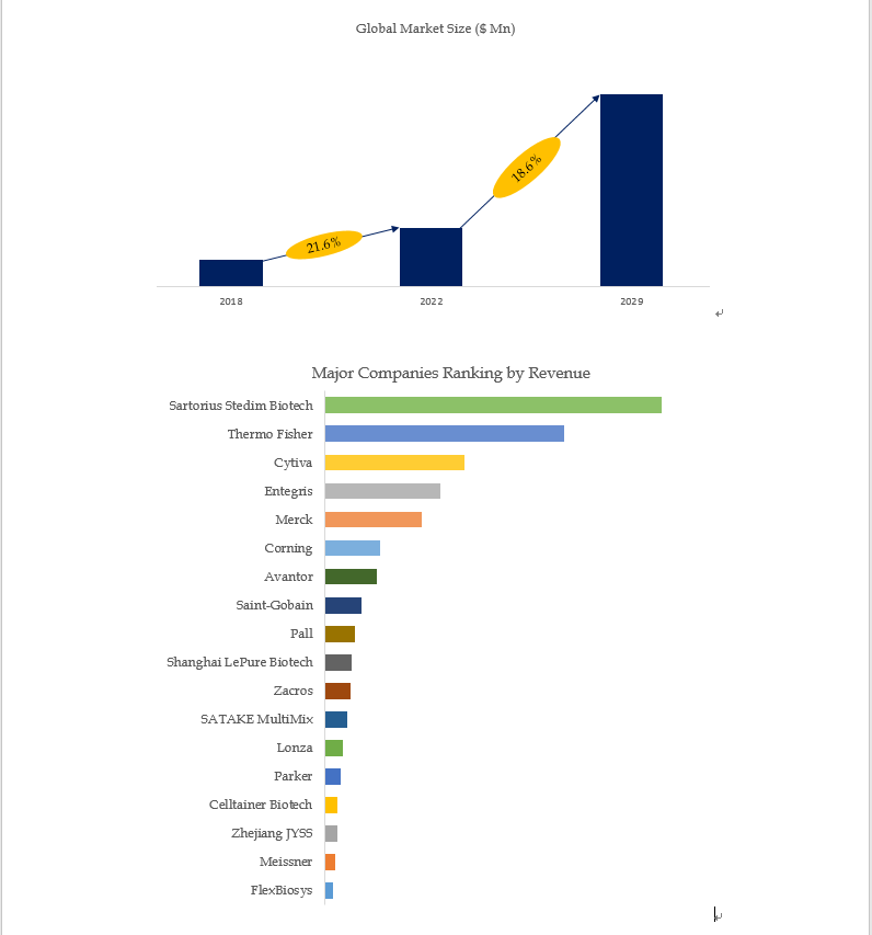 Above data is based on report from QYResearch: Global Bioprocess Containers Market Report 2023-2029 Above data is based on report from QYResearch: Global Bioprocess Containers Market Report 2023-2029