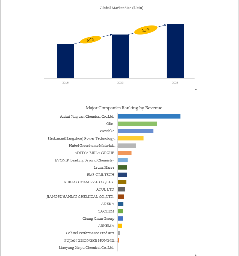 Above data is based on report from QYResearch: Global Epoxy Active Diluent Market Report 2023-2029 Above data is based on report from QYResearch: Global Epoxy Active Diluent Market Report 2023-2029