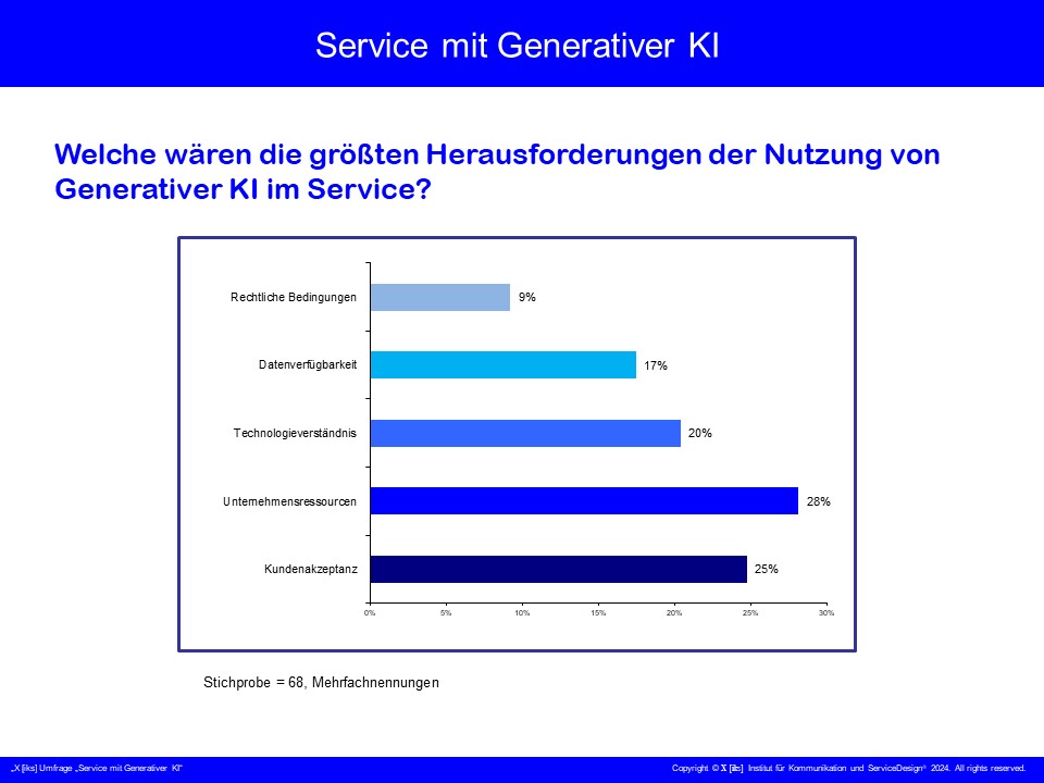 Ergebnisse der Umfrage „Service mit Generativer KI“