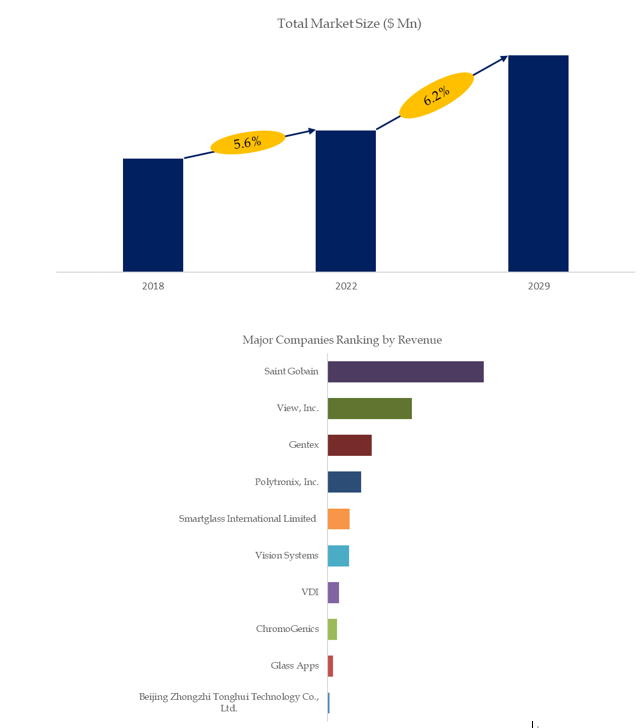 Above data is based on report from QYResearch: Global Smart Dimming Glass Market Report 2023-2029 Above data is based on report from QYResearch: Global Smart Dimming Glass Market Report 2023-2029
