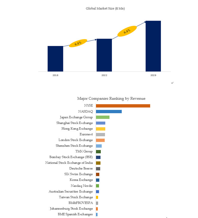 Based on or includes research from QYResearch: Global STOCK EXCHANGE Market Report 2023-2029. Based on or includes research from QYResearch: Global STOCK EXCHANGE Market Report 2023-2029.