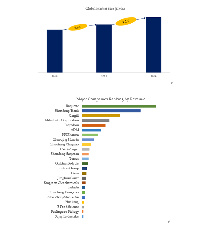Based on or includes research from QYResearch: Global Sugar Alcohol Based on Corn Starch Market Repo Based on or includes research from QYResearch: Global Sugar Alcohol Based on Corn Starch Market Repo