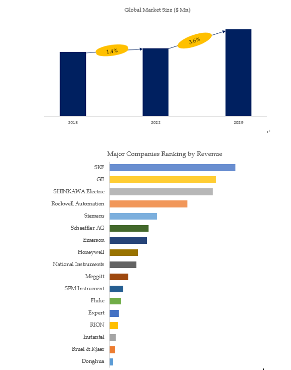 Based on or includes research from QYResearch: Global Vibratoin Monitoring Market Report 2023-2029. Based on or includes research from QYResearch: Global Vibratoin Monitoring Market Report 2023-2029.