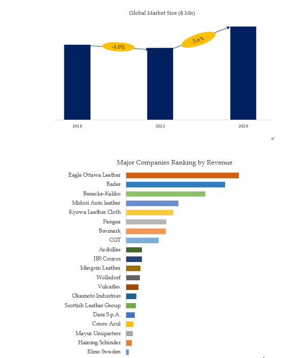 Based on or includes research from QYResearch: Global Automotive Interior Leather Market Report 2023 Based on or includes research from QYResearch: Global Automotive Interior Leather Market Report 2023