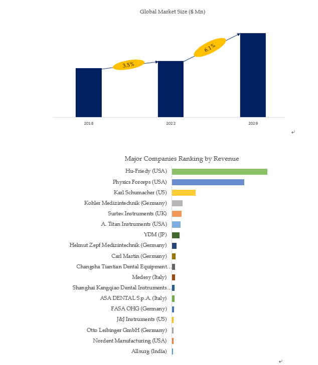 Above data is based on report from QYResearch: Global Dental Extraction Forceps Market Report 2023-2 Above data is based on report from QYResearch: Global Dental Extraction Forceps Market Report 2023-2