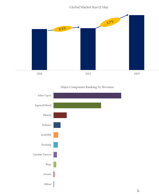 Above data is based on report from QYResearch: Global Oil-Free Compressors Market Report 2023-2029 Above data is based on report from QYResearch: Global Oil-Free Compressors Market Report 2023-2029