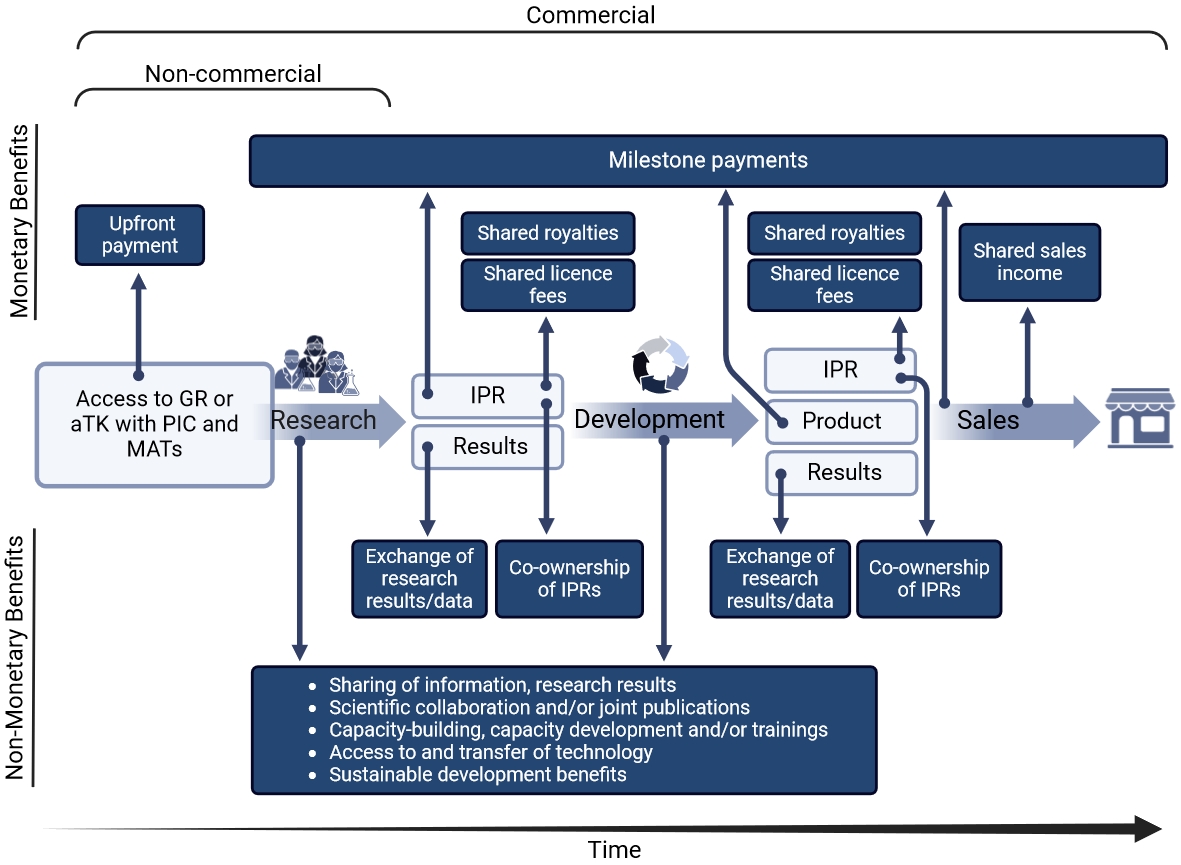 Access and benefit sharing Indicators (Die Bildrechte liegen bei dem Verfasser der Mitteilung.) Access and benefit sharing Indicators (Die Bildrechte liegen bei dem Verfasser der Mitteilung.)