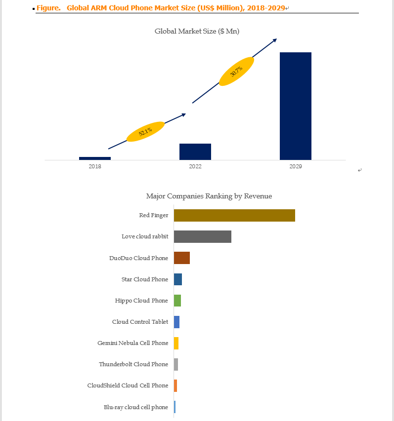 Above data is based on report from QYResearch: Global ARM Cloud Phone Market Report 2023-2029 (publi Above data is based on report from QYResearch: Global ARM Cloud Phone Market Report 2023-2029 (publi