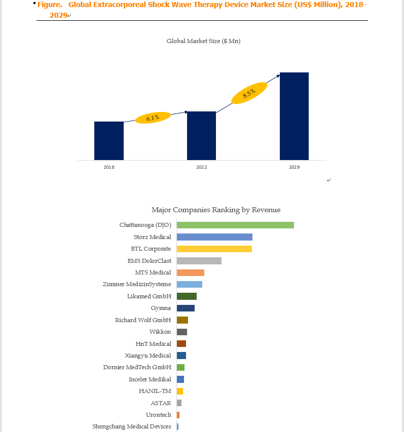 Based on or includes research from QYResearch: Global Extracorporeal Shock Wave Therapy Device Marke Based on or includes research from QYResearch: Global Extracorporeal Shock Wave Therapy Device Marke