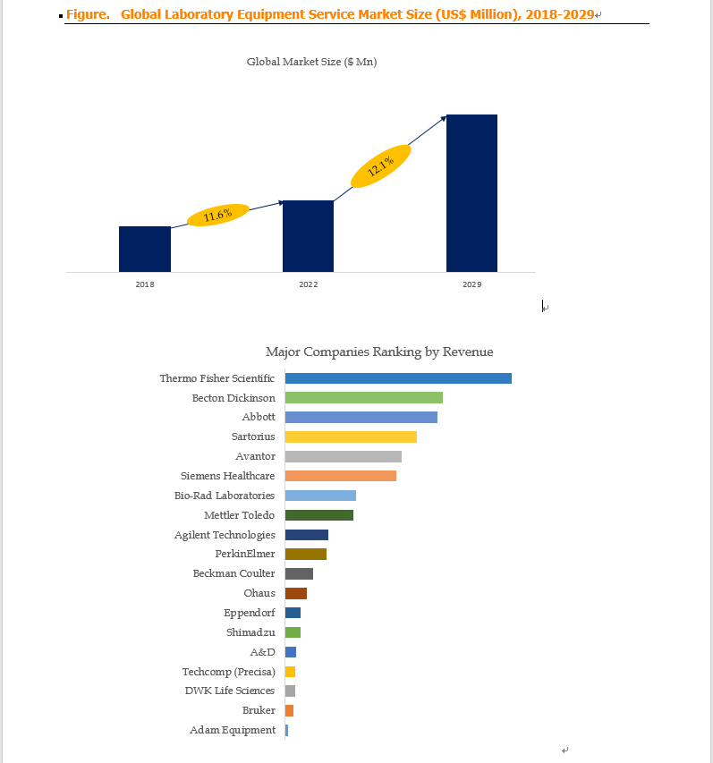 Above data is based on report from QYResearch: Global Laboratory Equipment Service Market Report 202 Above data is based on report from QYResearch: Global Laboratory Equipment Service Market Report 202