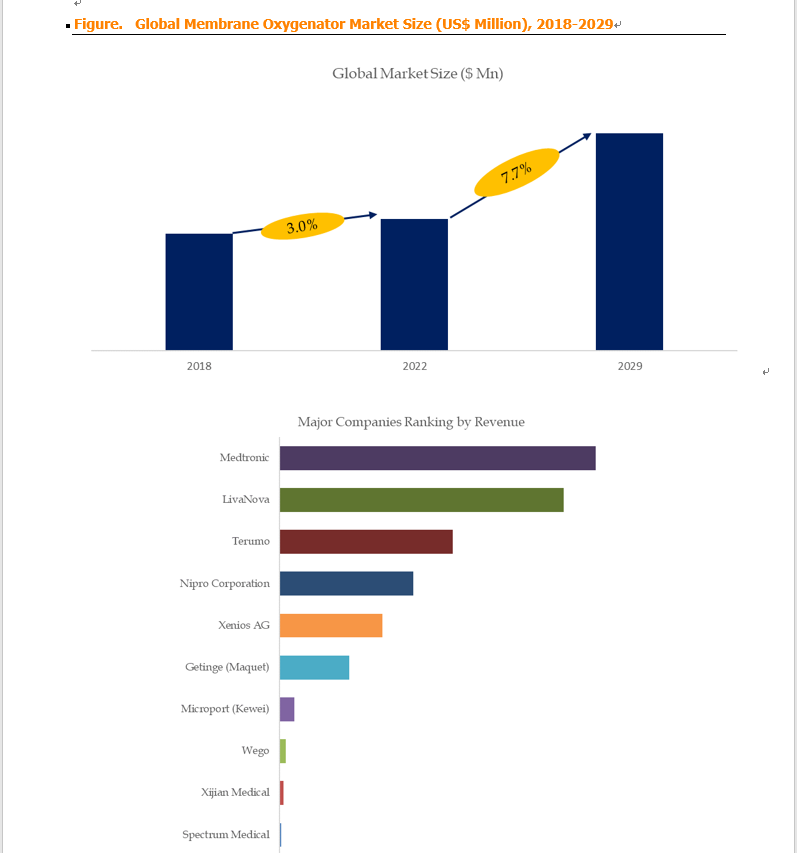 Above data is based on report from QYResearch: Global Membrane Oxygenator Market Report 2023-2029 Above data is based on report from QYResearch: Global Membrane Oxygenator Market Report 2023-2029