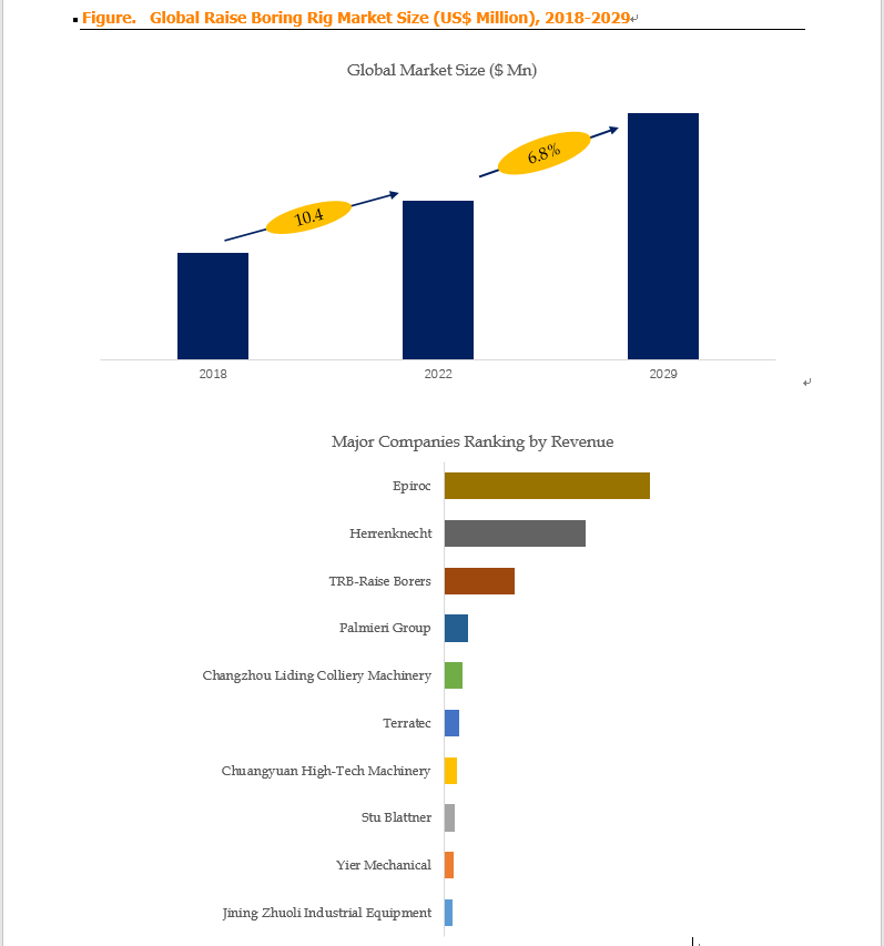 Above data is based on report from QYResearch: Global Raise Boring Rig Market Report 2023-2029 Above data is based on report from QYResearch: Global Raise Boring Rig Market Report 2023-2029