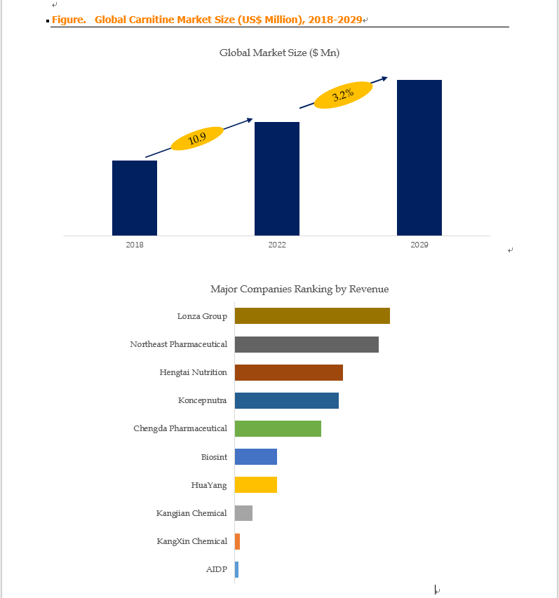 Above data is based on report from QYResearch: Global Carnitine Market Report 2023-2029 Above data is based on report from QYResearch: Global Carnitine Market Report 2023-2029
