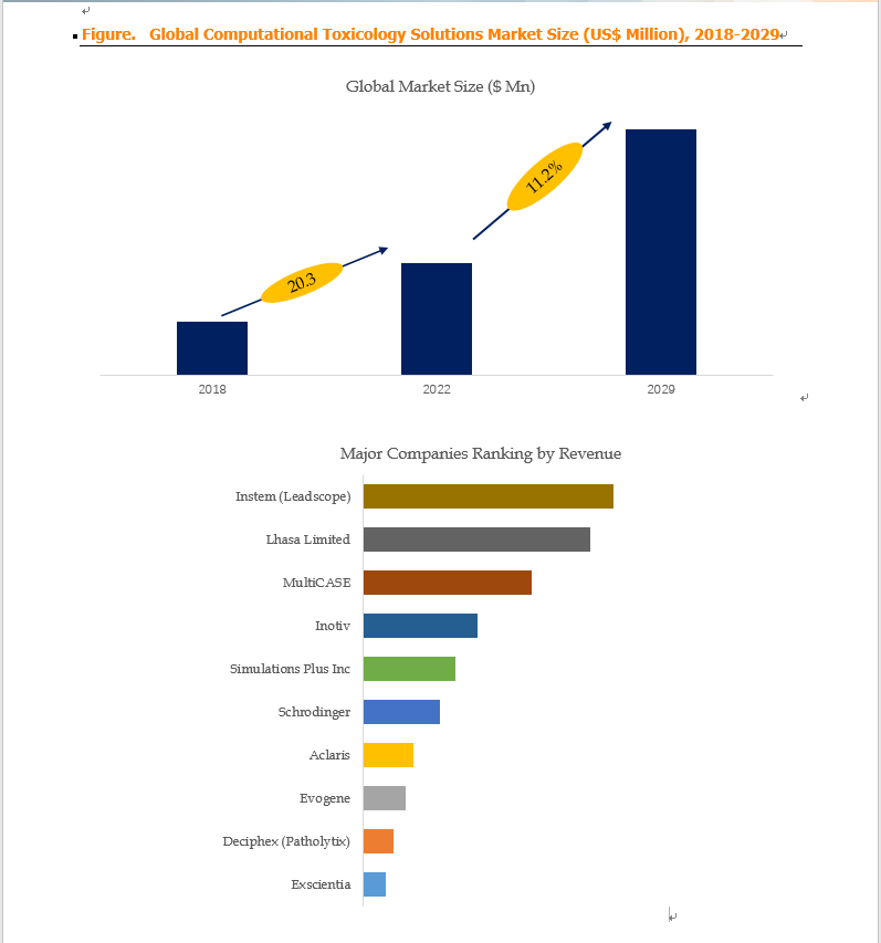 Above data is based on report from QYResearch: Global Computational Toxicology Solutions Market Repo Above data is based on report from QYResearch: Global Computational Toxicology Solutions Market Repo