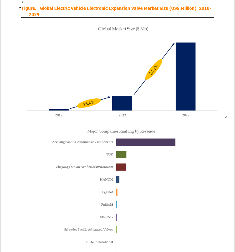 Above data is based on report from QYResearch: Global Electric Vehicle Electronic Expansion Valve Ma Above data is based on report from QYResearch: Global Electric Vehicle Electronic Expansion Valve Ma
