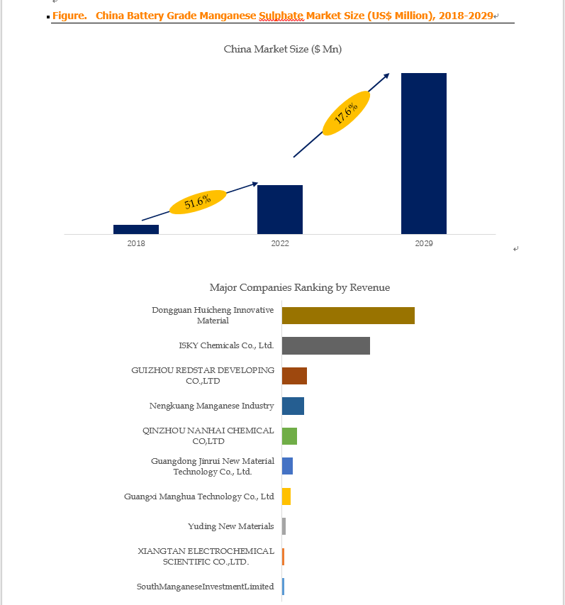 Above data is based on report from QYResearch: China Battery Grade Manganese Sulphate Market Report Above data is based on report from QYResearch: China Battery Grade Manganese Sulphate Market Report