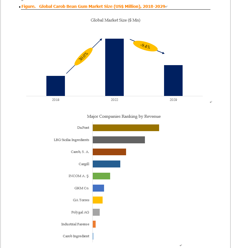 Above data is based on report from QYResearch: Global Carob Bean Gum Market Report 2023-2029 Above data is based on report from QYResearch: Global Carob Bean Gum Market Report 2023-2029