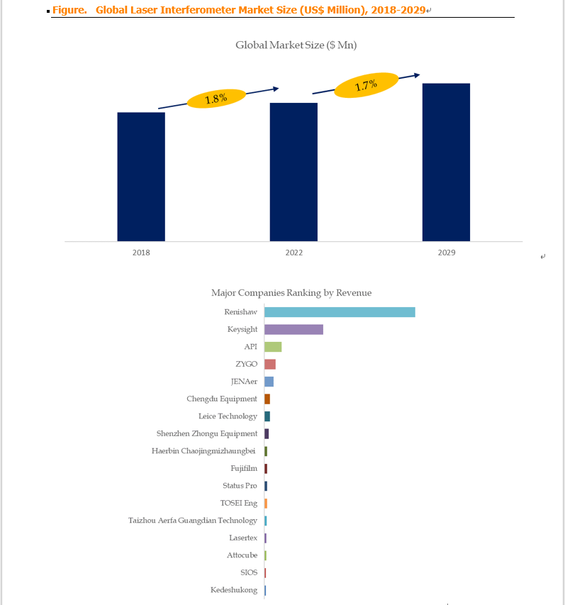 Above data is based on report from QYResearch: Global Laser Interferometer Market Report 2023-2029 Above data is based on report from QYResearch: Global Laser Interferometer Market Report 2023-2029