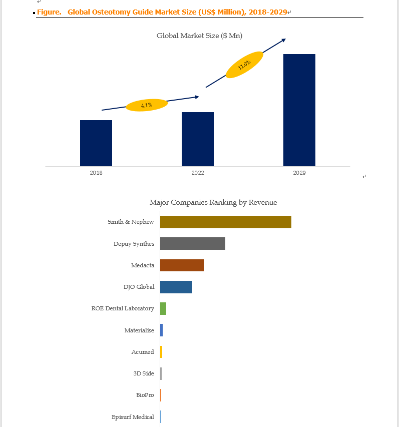 Above data is based on report from QYResearch: Global Osteotomy Guide Market Report 2023-2029 Above data is based on report from QYResearch: Global Osteotomy Guide Market Report 2023-2029