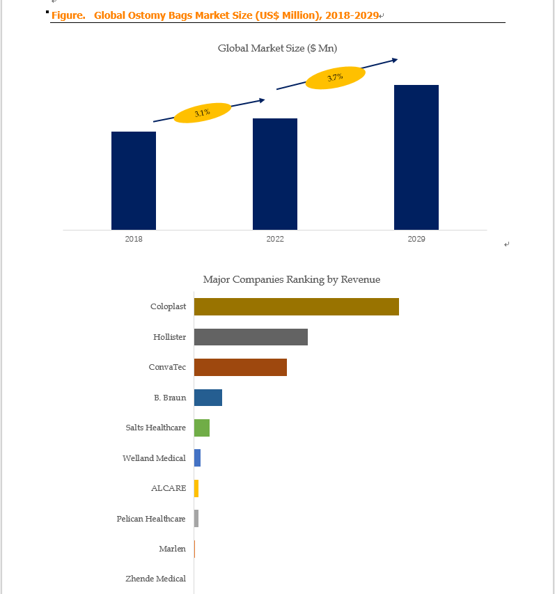 Above data is based on report from QYResearch: Global Ostomy Bags Market Report 2023-2029 Above data is based on report from QYResearch: Global Ostomy Bags Market Report 2023-2029